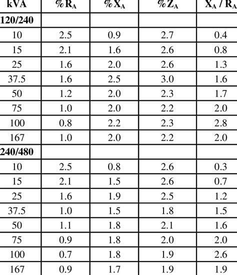 typical Lv transformer impedance chart